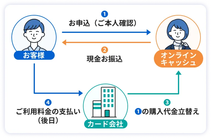 1.お申込（ご本人確認）2.現金お振込3.購入代金立替え4.ご利用料金の支払い（後日）