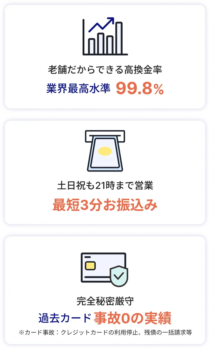 老舗だからできる高換金率業界最高水準99.8%土日祝も21時まで営業最短3分お振込み完全秘密厳守過去カード事故0の実績※カード事故：クレジットカードの利用停止、残債の一括請求等